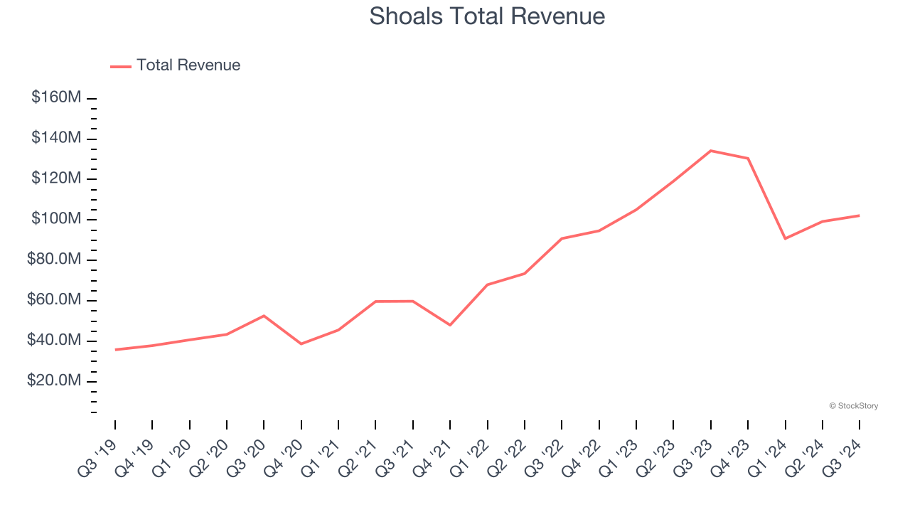 Shoals Total Revenue