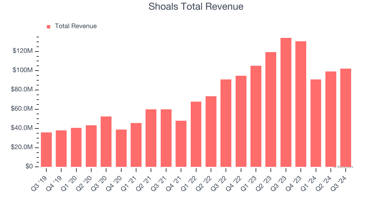 Shoals Total Revenue