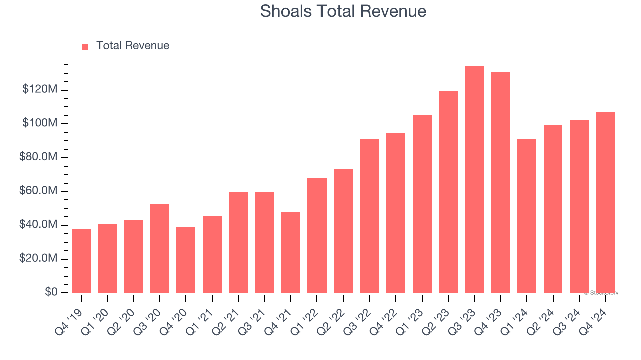 Shoals Total Revenue