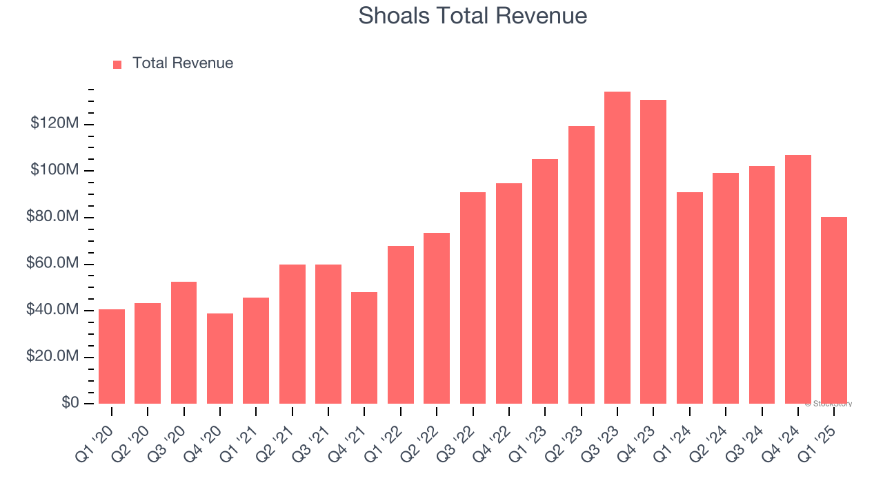 Shoals Total Revenue