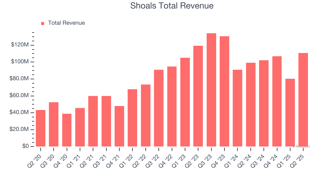 Shoals Total Revenue