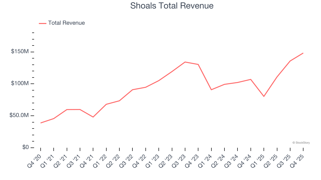 Shoals Total Revenue