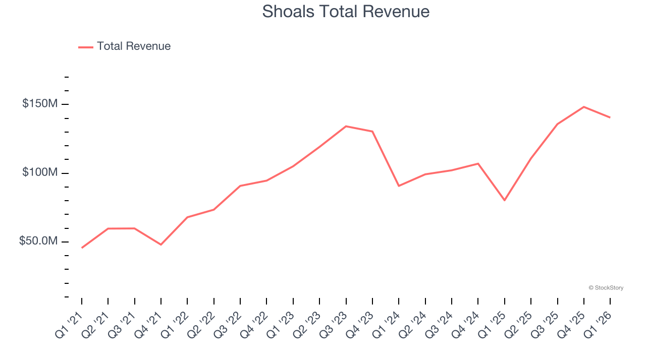 Shoals Total Revenue