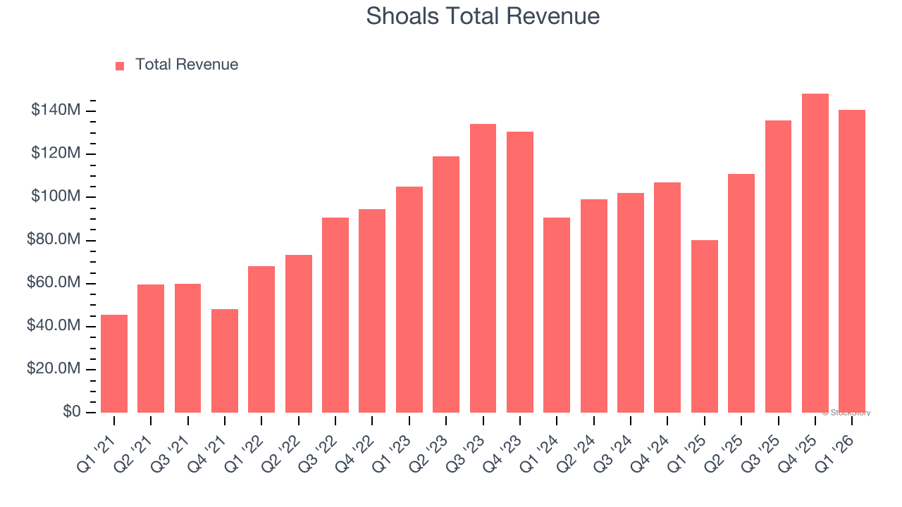 Shoals Total Revenue