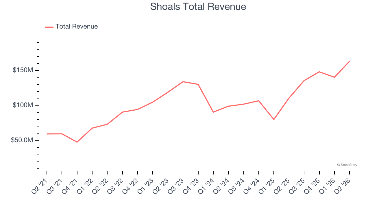 Shoals Total Revenue