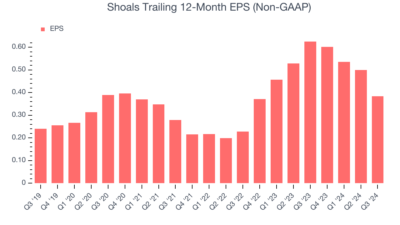 Shoals Trailing 12-Month EPS (Non-GAAP)