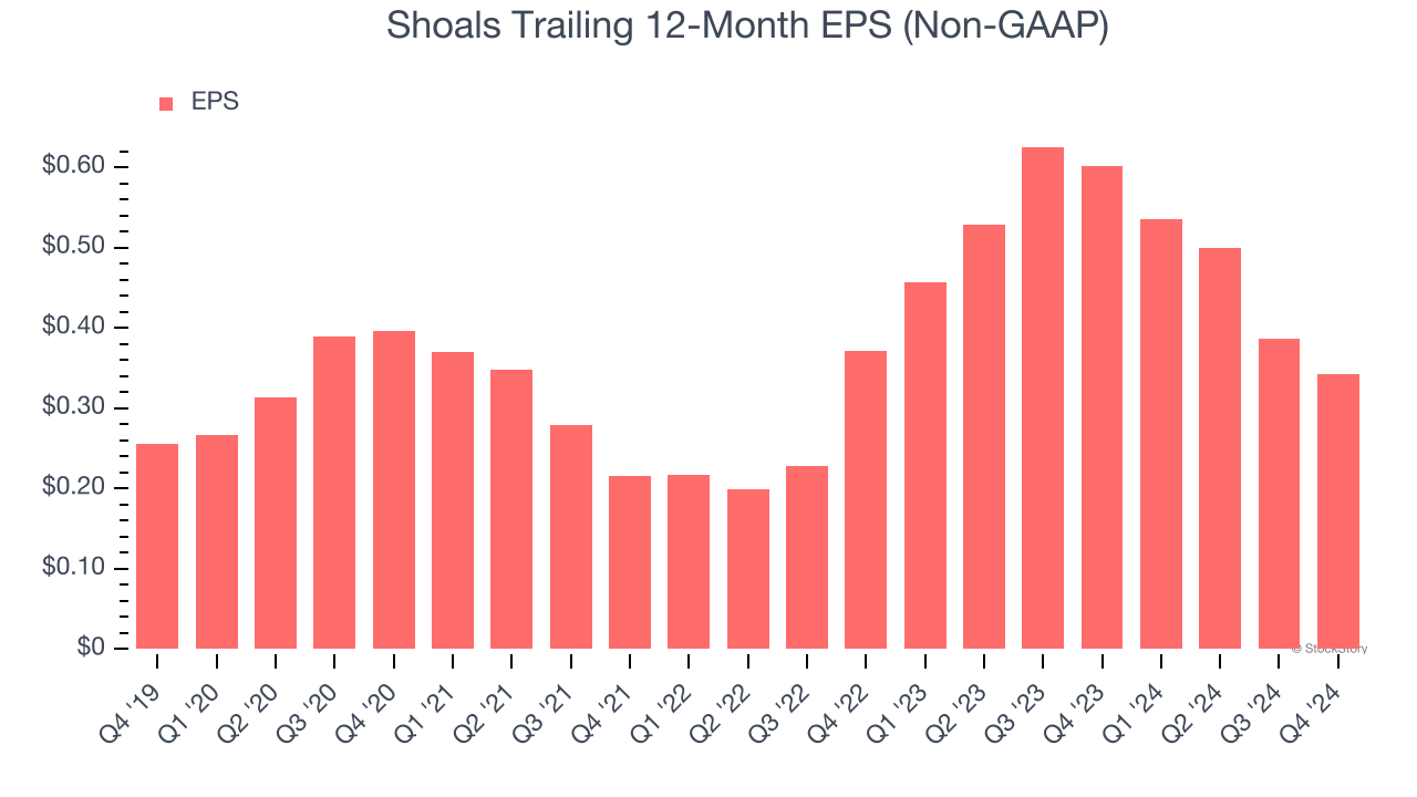 Shoals Trailing 12-Month EPS (Non-GAAP)