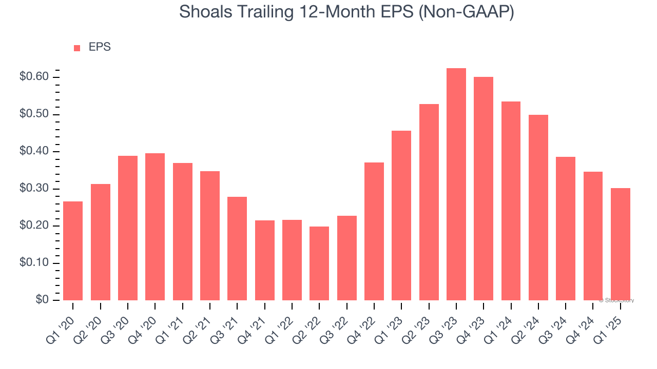 Shoals Trailing 12-Month EPS (Non-GAAP)