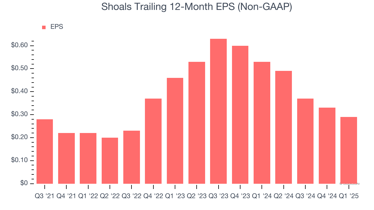 Shoals Trailing 12-Month EPS (Non-GAAP)