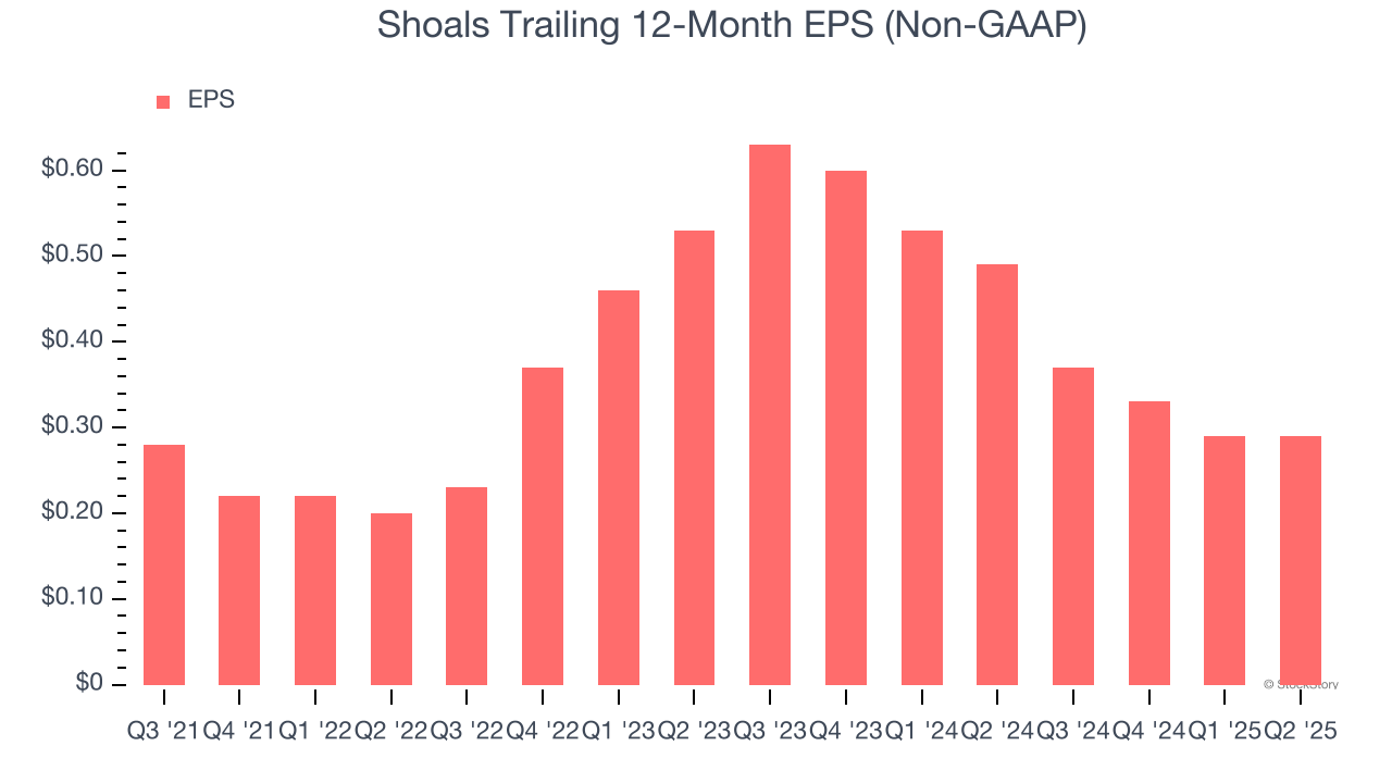 Shoals Trailing 12-Month EPS (Non-GAAP)