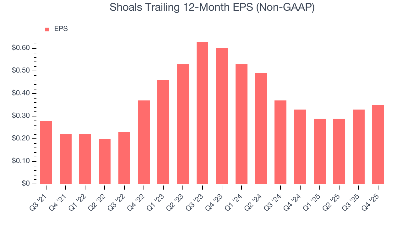 Shoals Trailing 12-Month EPS (Non-GAAP)