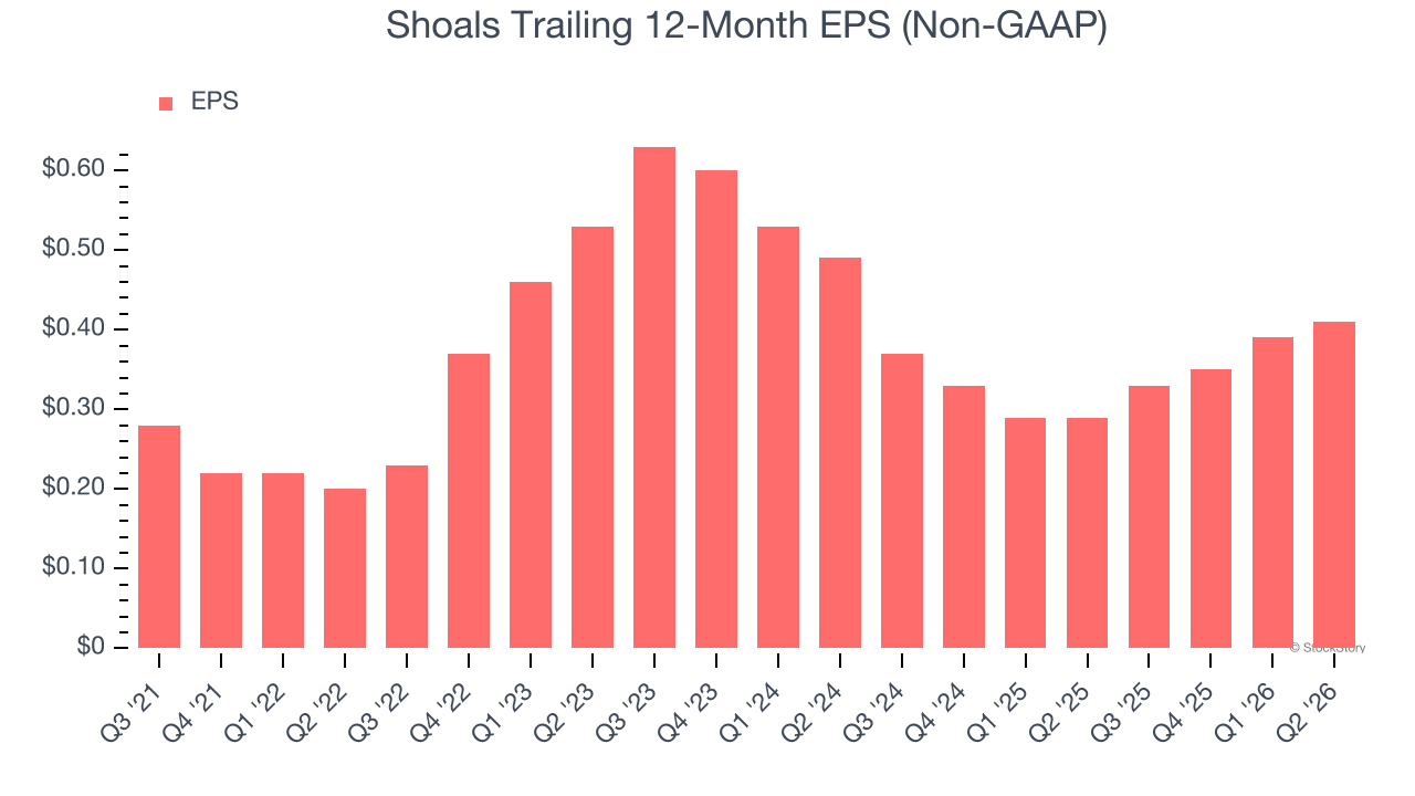 Shoals Trailing 12-Month EPS (Non-GAAP)