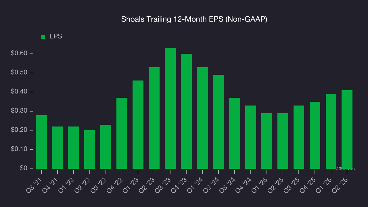 Shoals Trailing 12-Month EPS (Non-GAAP)