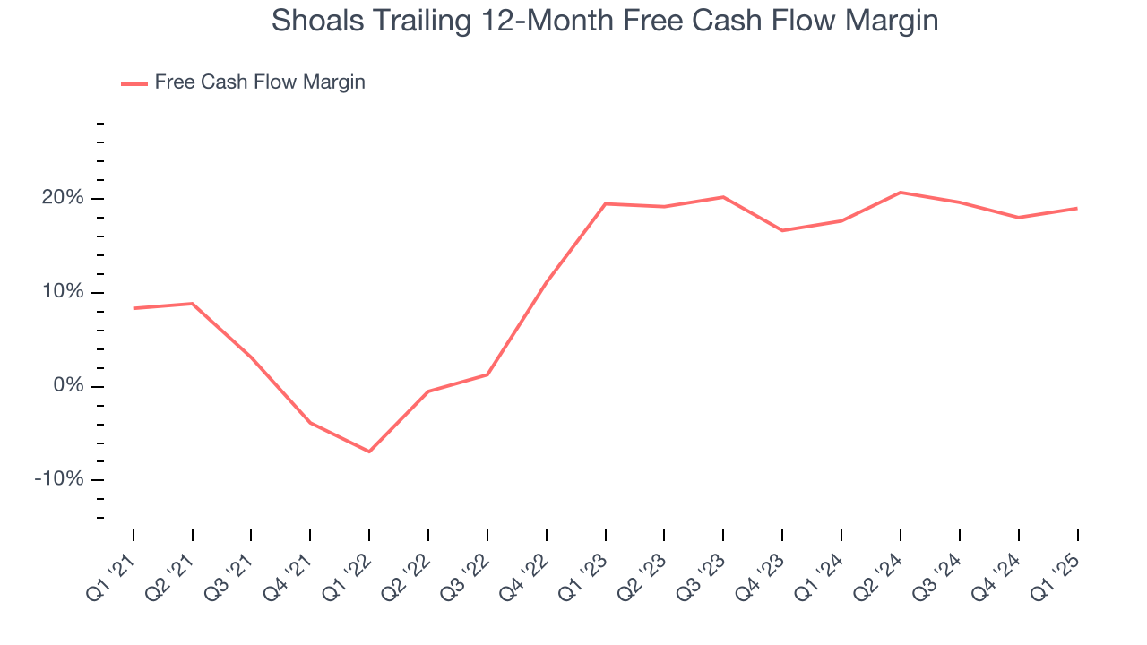 Shoals Trailing 12-Month Free Cash Flow Margin