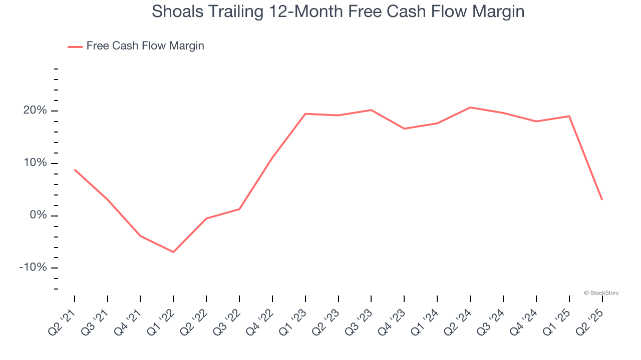 Shoals Trailing 12-Month Free Cash Flow Margin