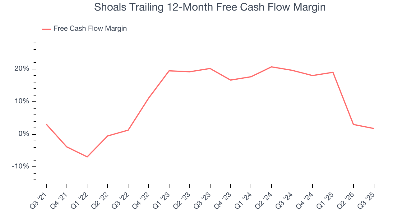 Shoals Trailing 12-Month Free Cash Flow Margin