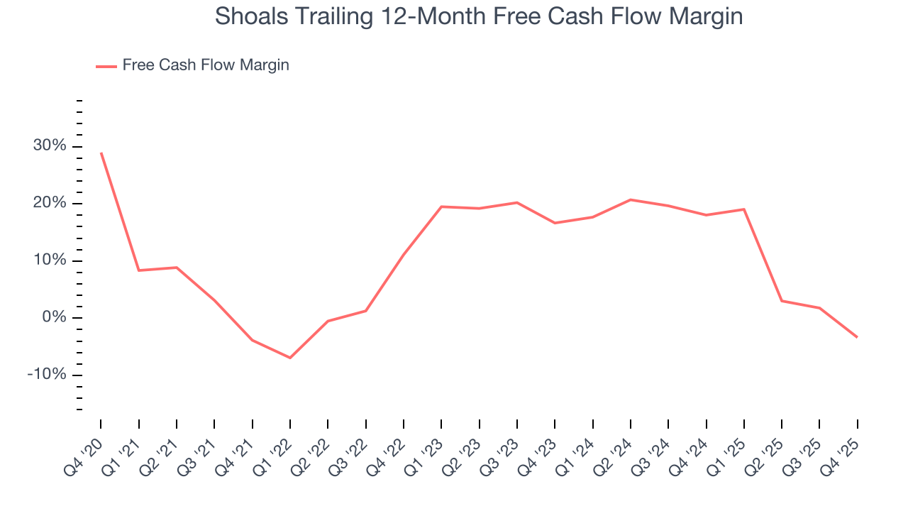Shoals Trailing 12-Month Free Cash Flow Margin