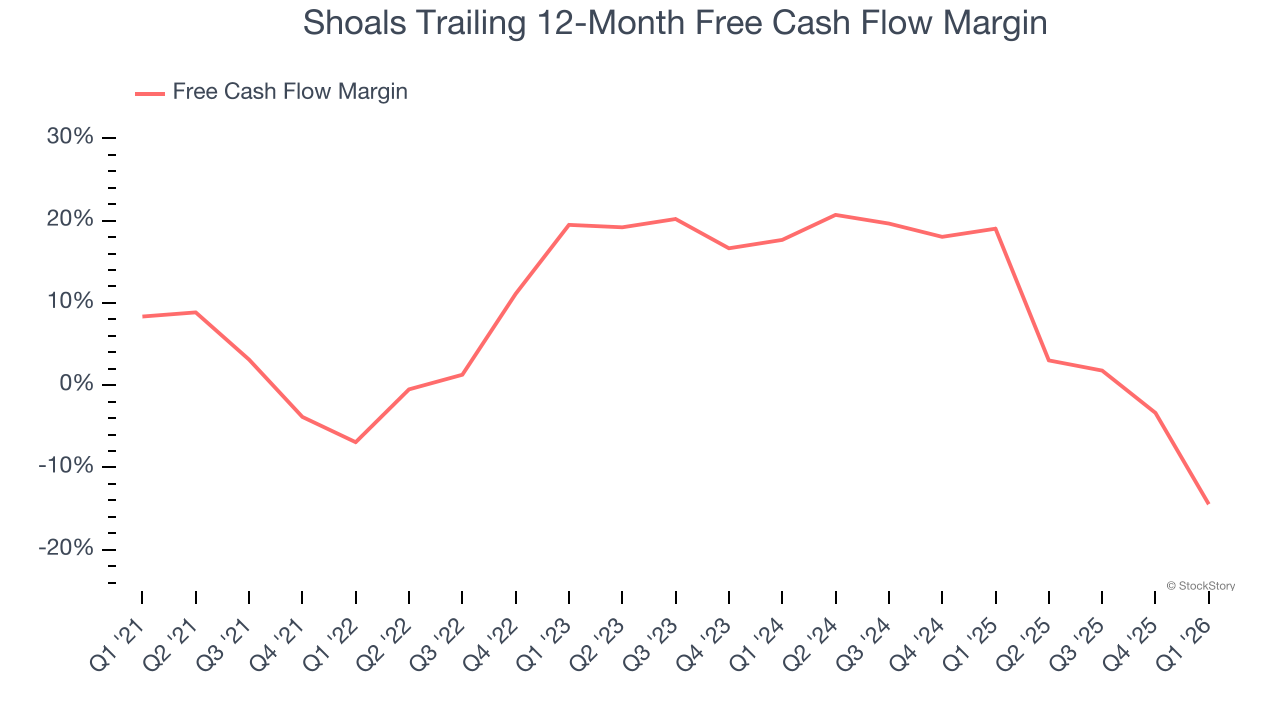 Shoals Trailing 12-Month Free Cash Flow Margin