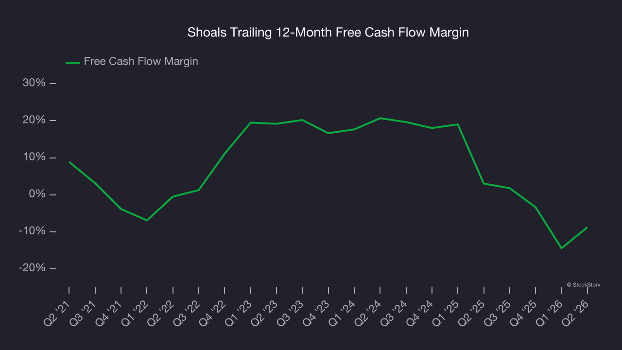 Shoals Trailing 12-Month Free Cash Flow Margin
