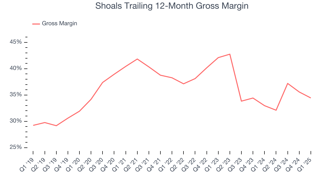 Shoals Trailing 12-Month Gross Margin