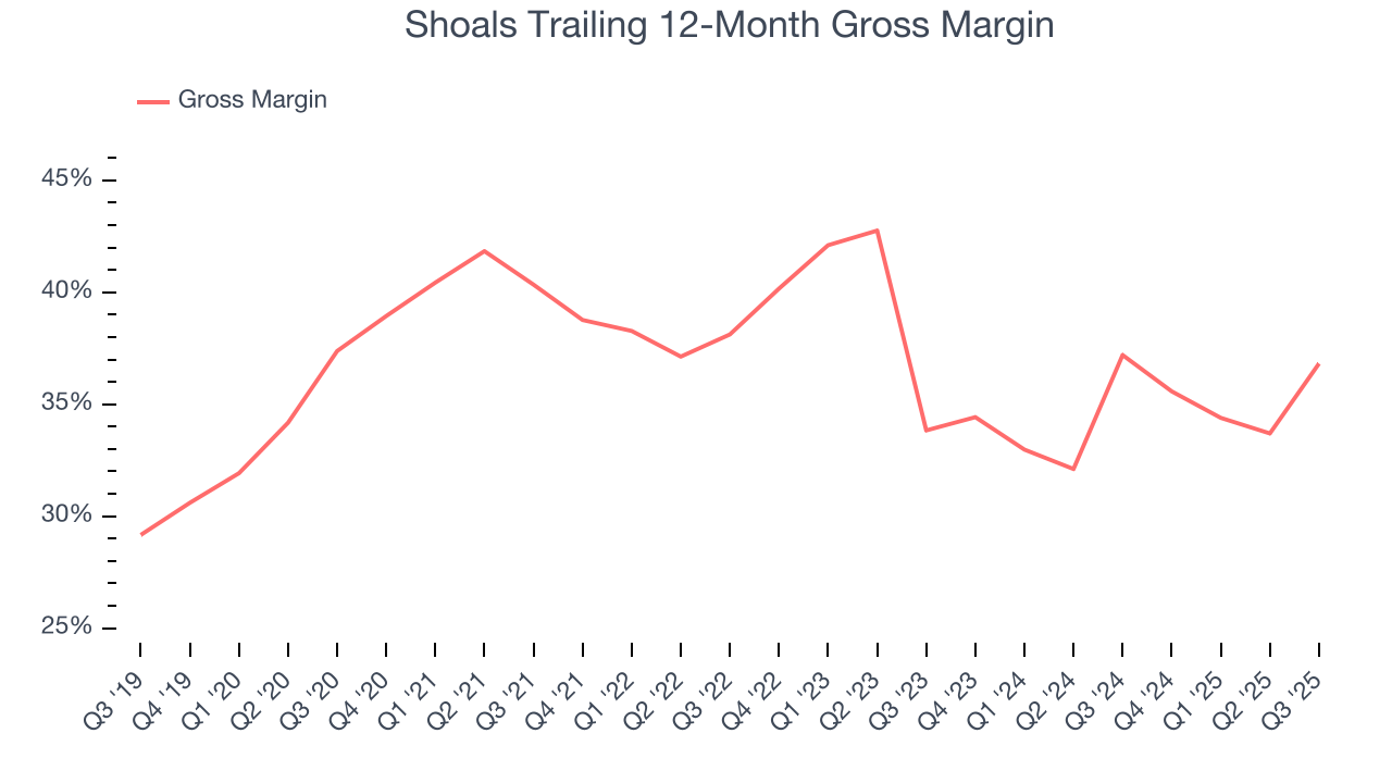 Shoals Trailing 12-Month Gross Margin