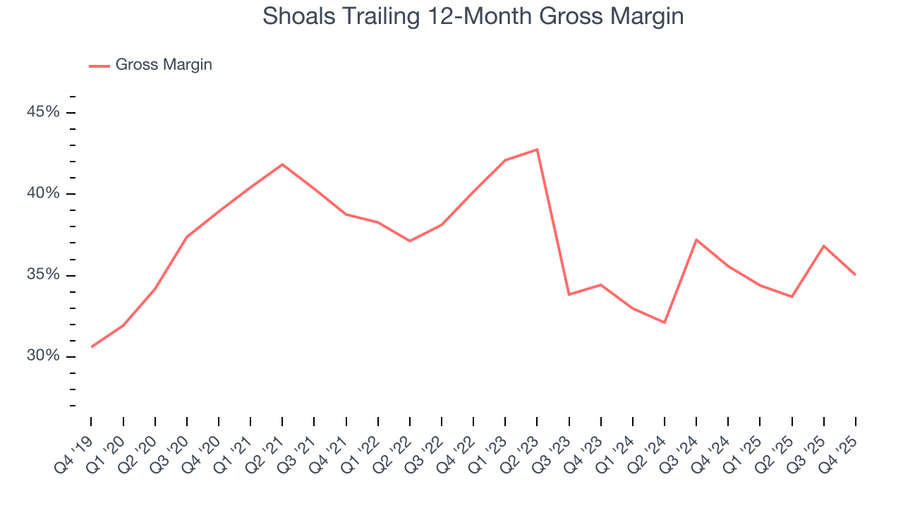 Shoals Trailing 12-Month Gross Margin
