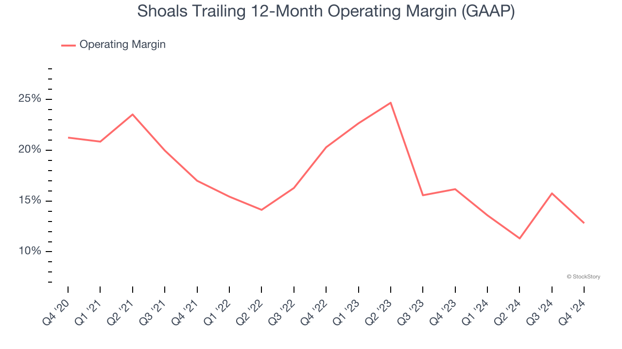 Shoals Trailing 12-Month Operating Margin (GAAP)