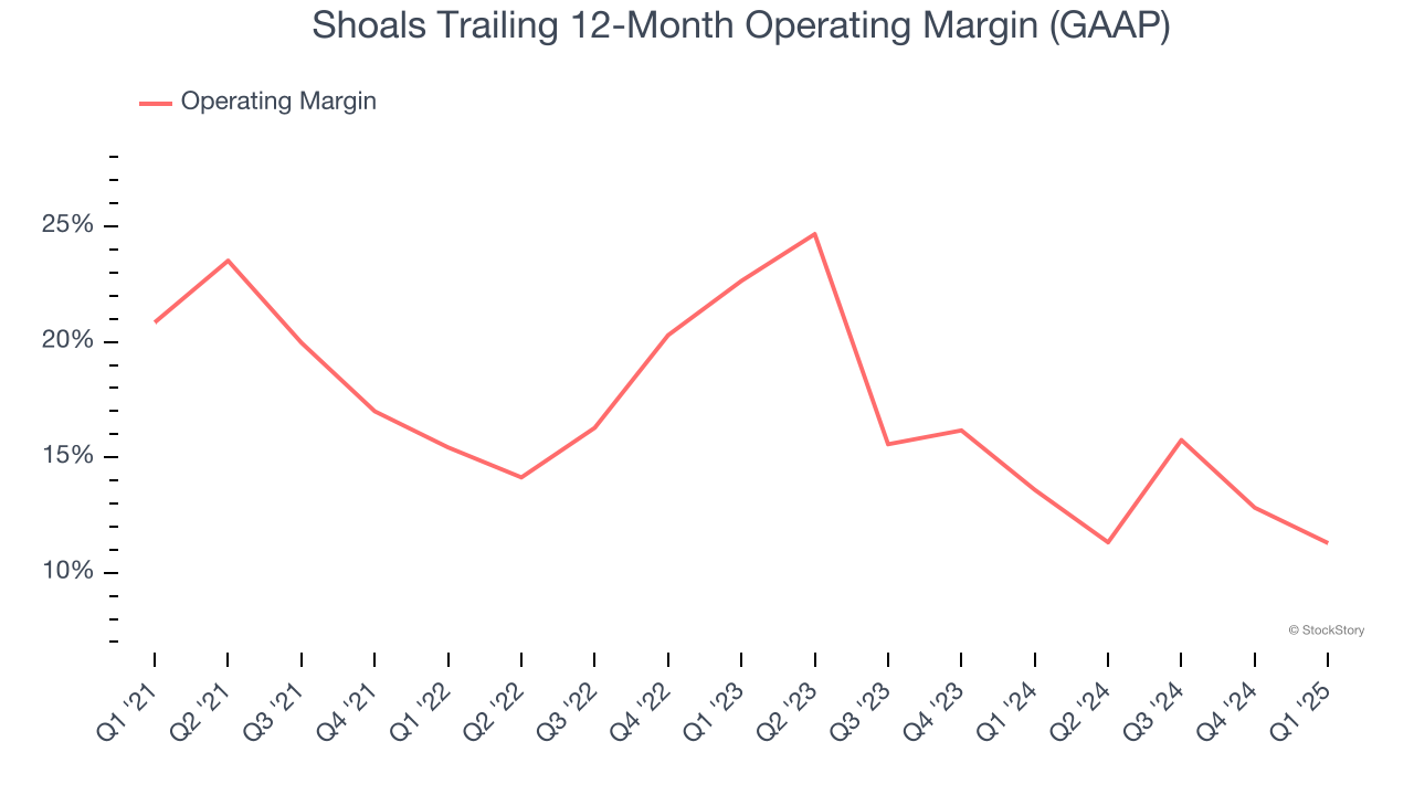 Shoals Trailing 12-Month Operating Margin (GAAP)