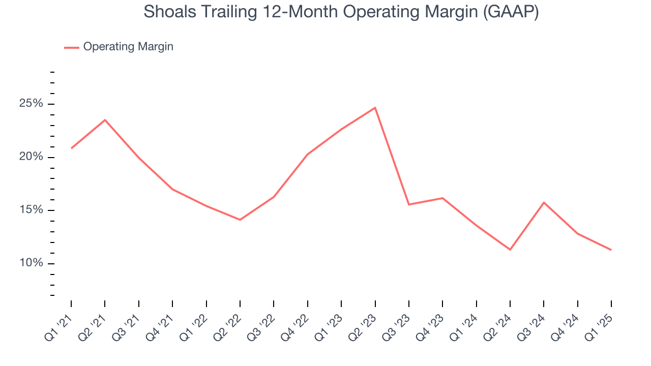 Shoals Trailing 12-Month Operating Margin (GAAP)