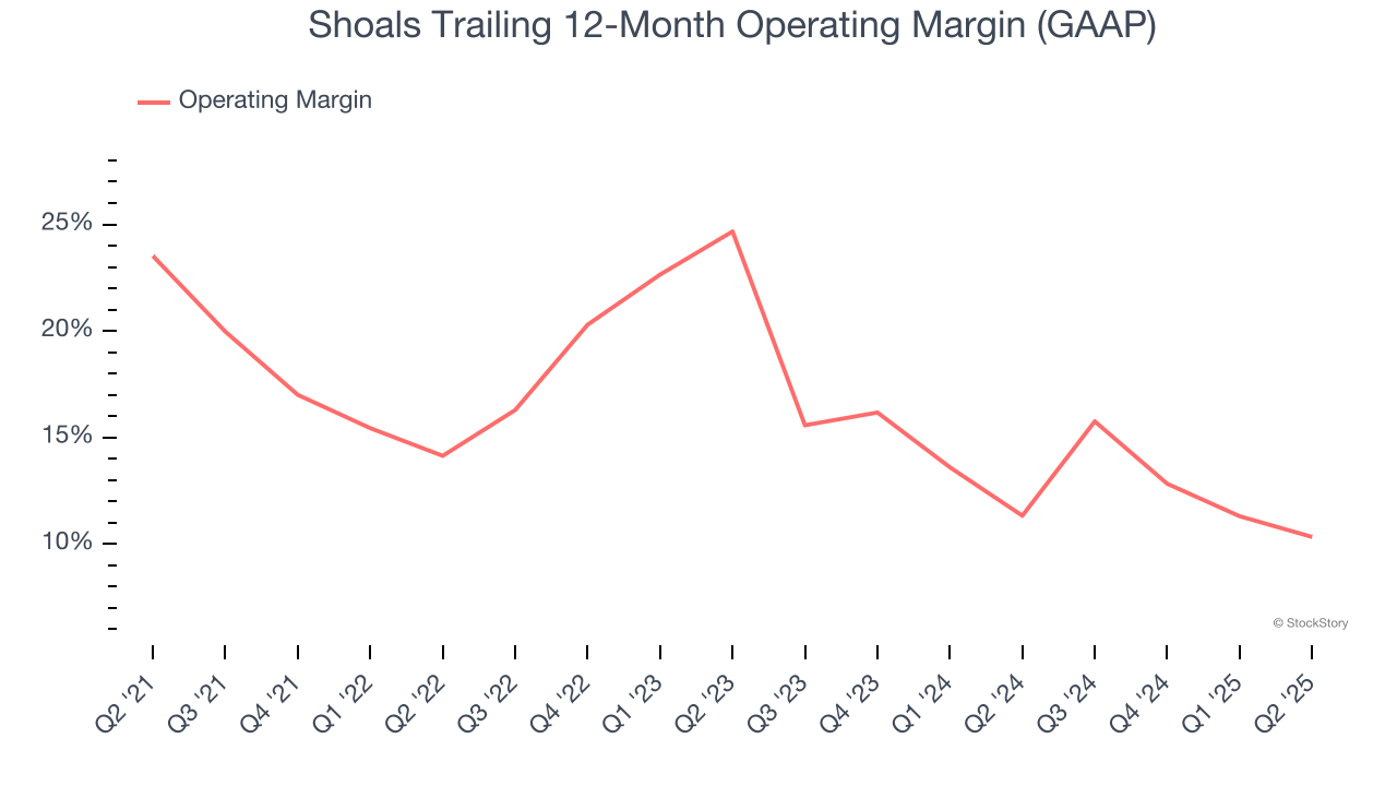 Shoals Trailing 12-Month Operating Margin (GAAP)