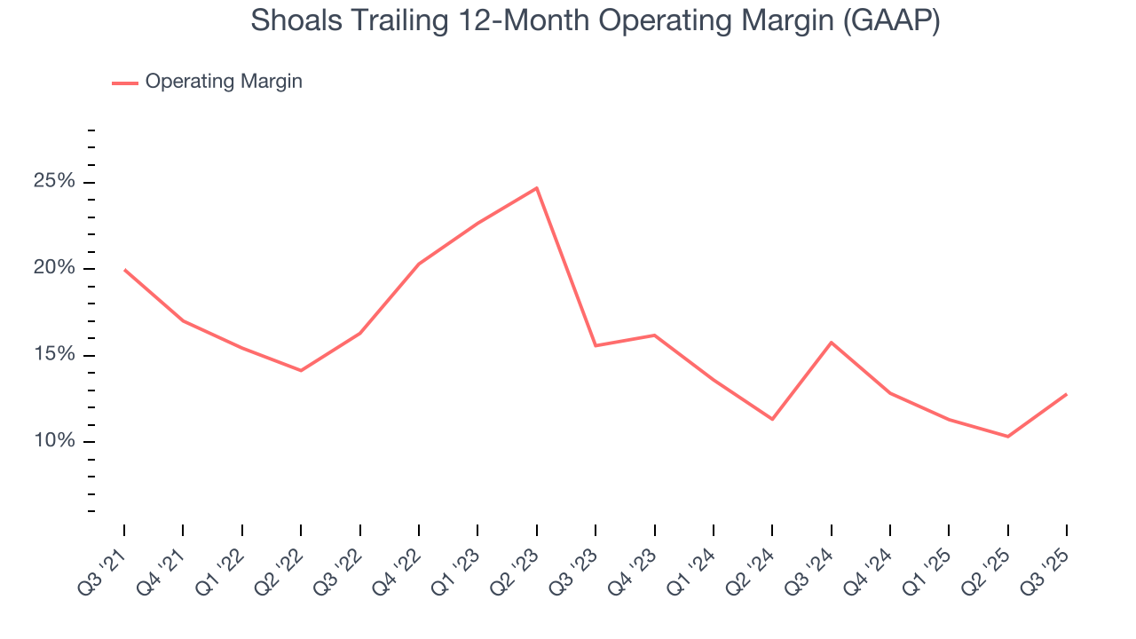 Shoals Trailing 12-Month Operating Margin (GAAP)