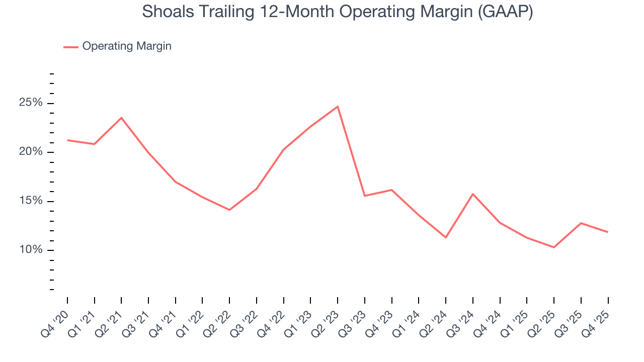 Shoals Trailing 12-Month Operating Margin (GAAP)