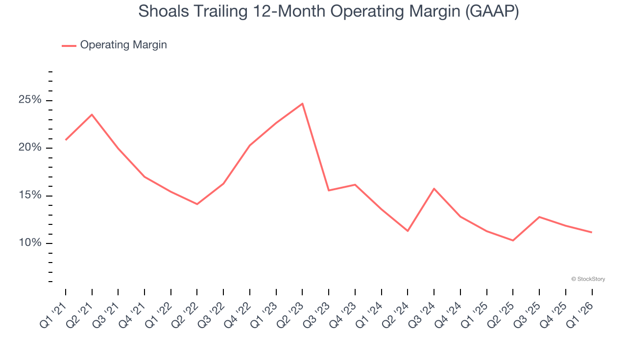 Shoals Trailing 12-Month Operating Margin (GAAP)