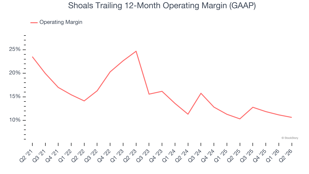 Shoals Trailing 12-Month Operating Margin (GAAP)