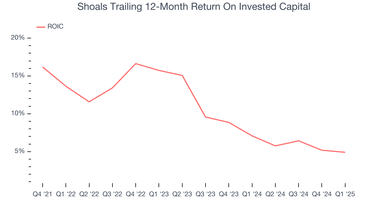 Shoals Trailing 12-Month Return On Invested Capital