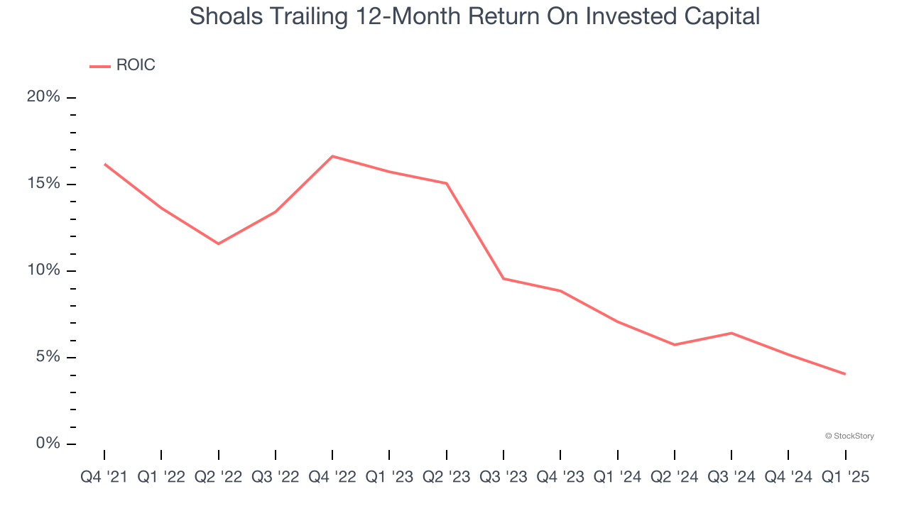 Shoals Trailing 12-Month Return On Invested Capital