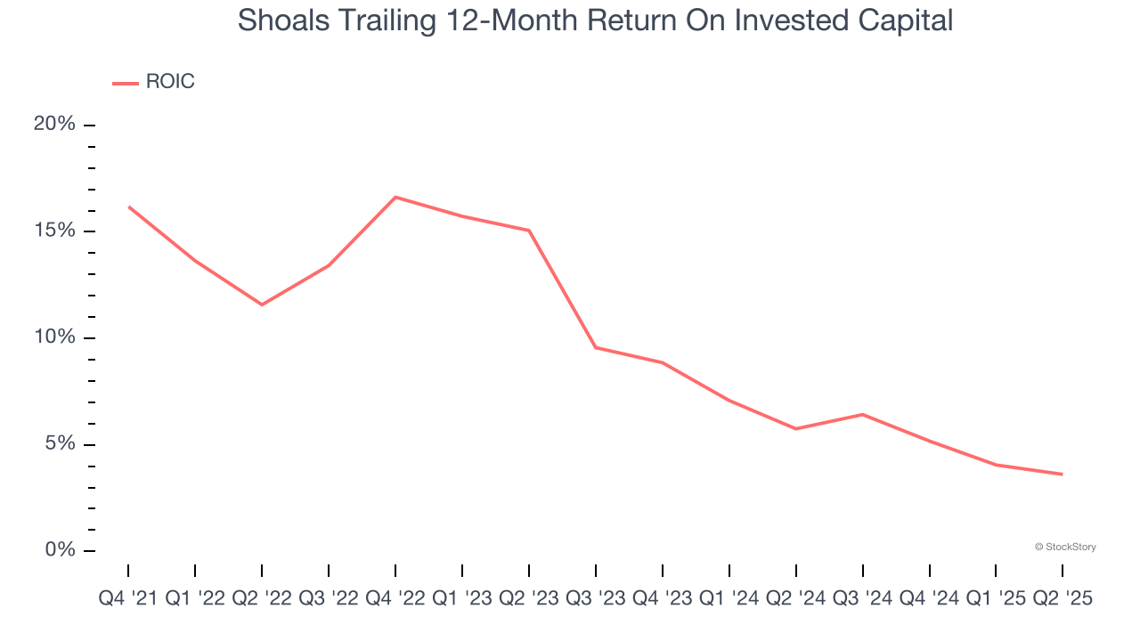Shoals Trailing 12-Month Return On Invested Capital