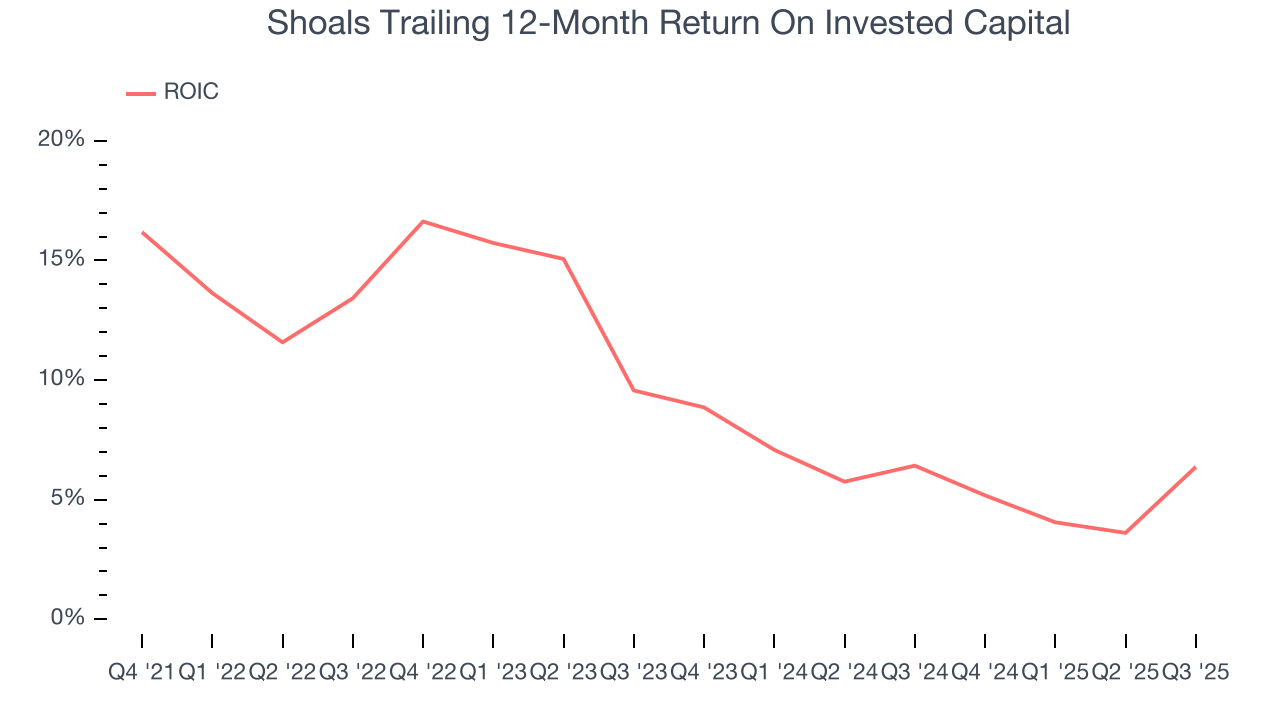 Shoals Trailing 12-Month Return On Invested Capital