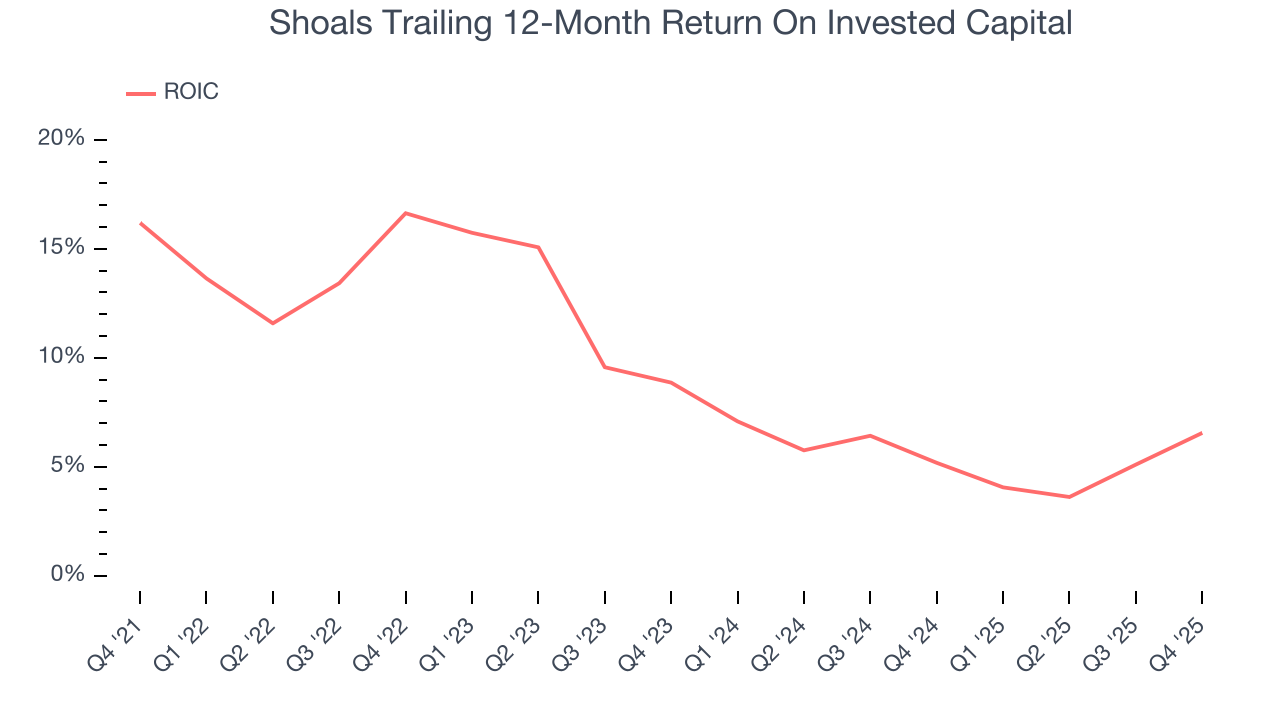 Shoals Trailing 12-Month Return On Invested Capital