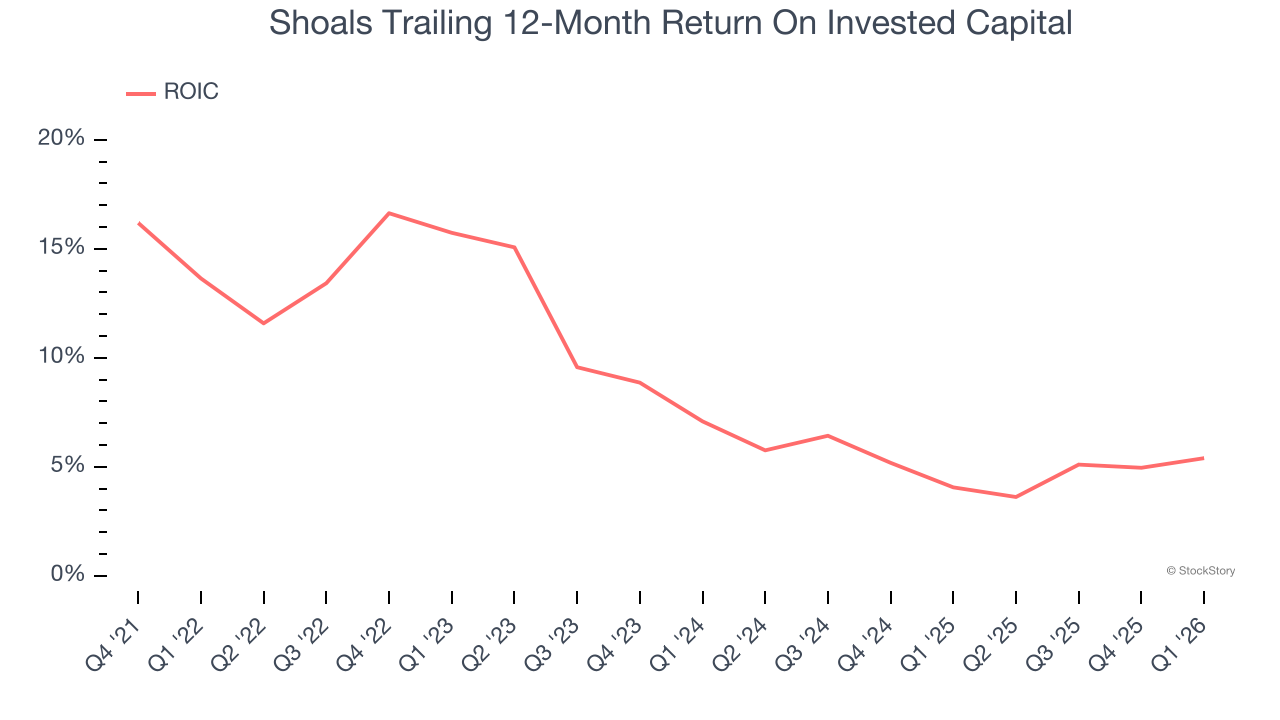 Shoals Trailing 12-Month Return On Invested Capital
