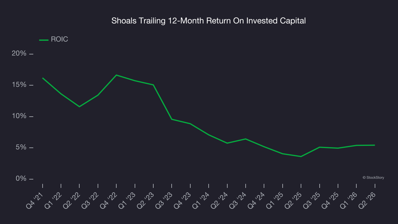 Shoals Trailing 12-Month Return On Invested Capital