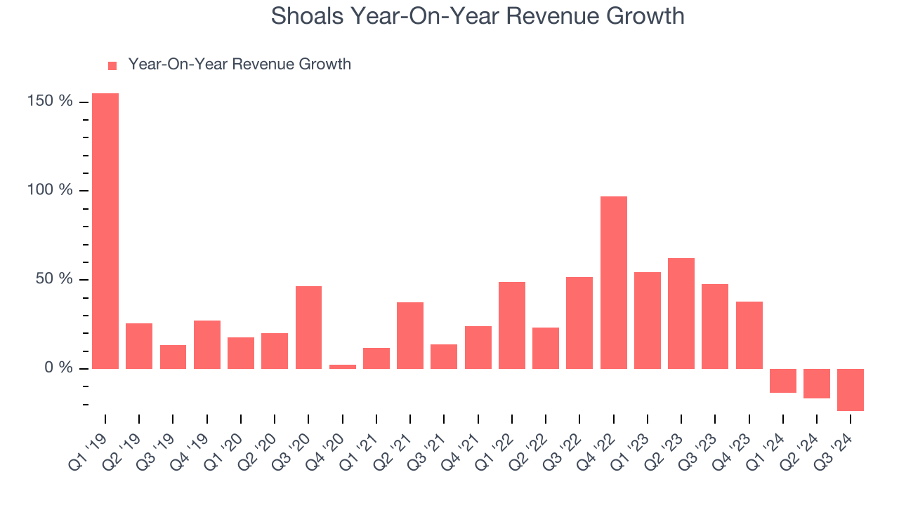 Shoals Year-On-Year Revenue Growth