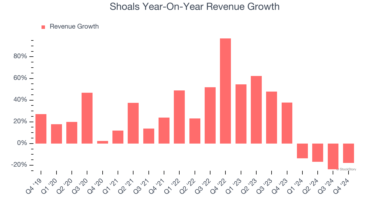 Shoals Year-On-Year Revenue Growth