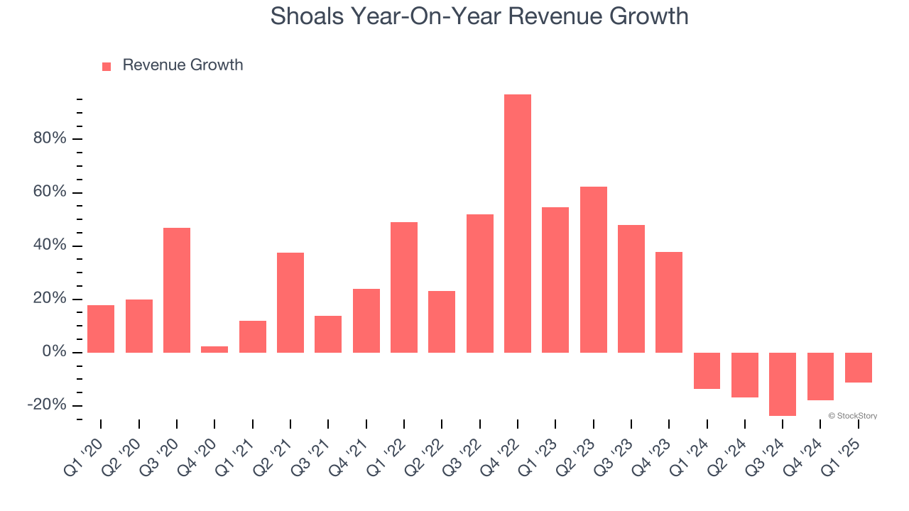 Shoals Year-On-Year Revenue Growth