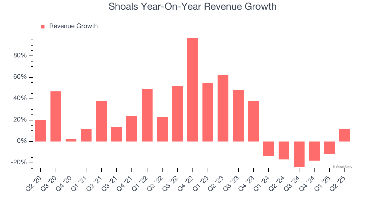 Shoals Year-On-Year Revenue Growth