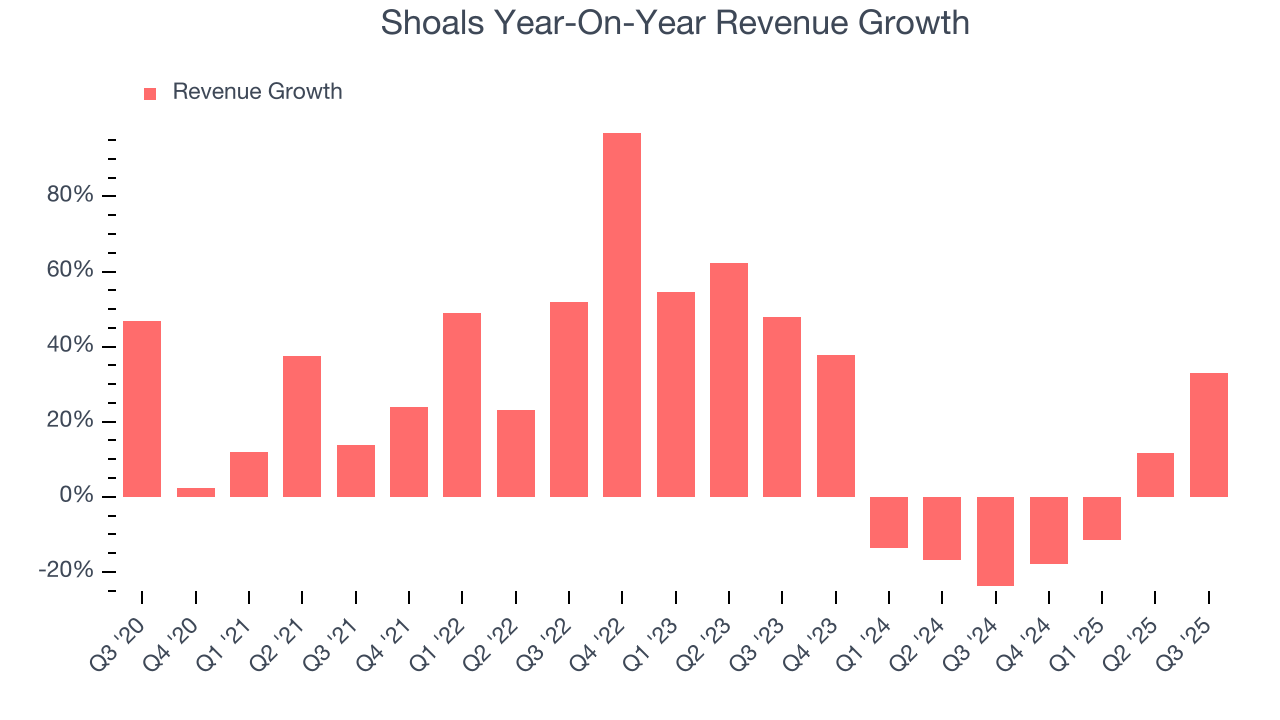 Shoals Year-On-Year Revenue Growth