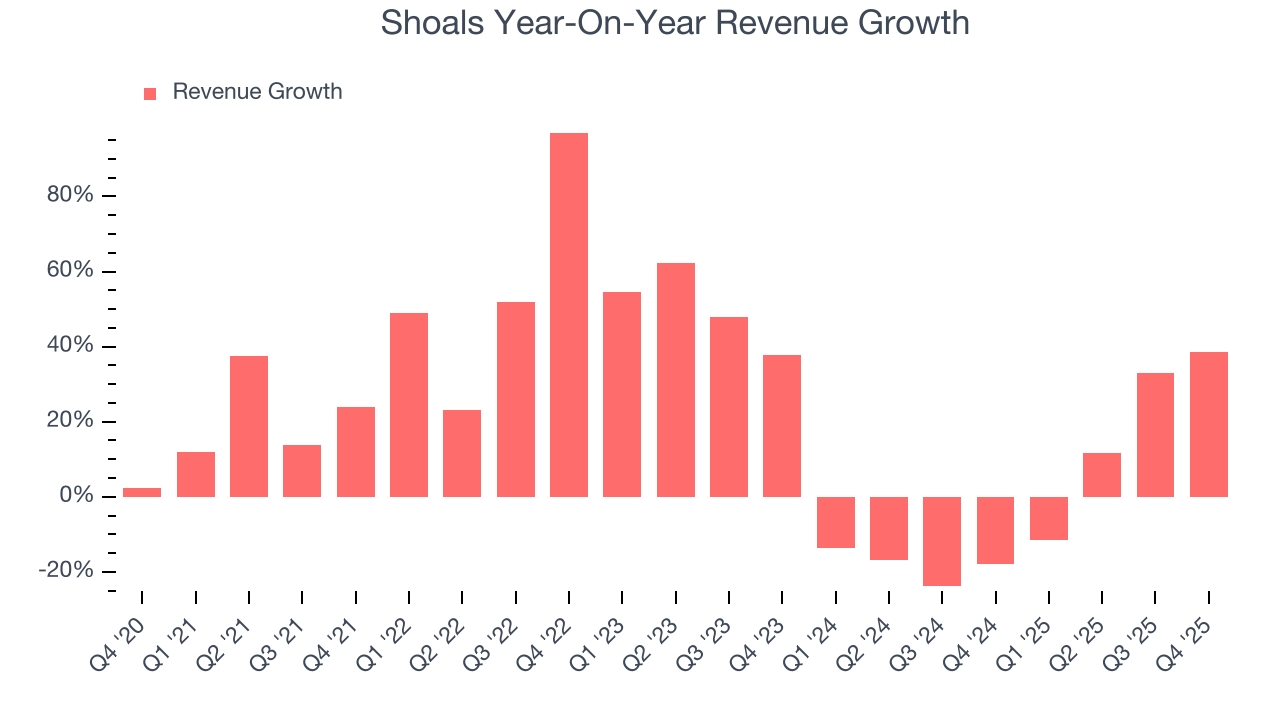 Shoals Year-On-Year Revenue Growth