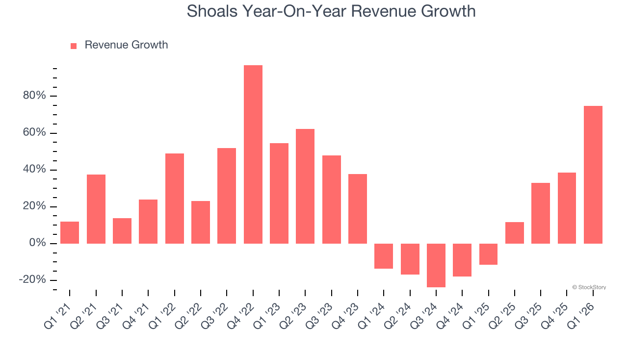 Shoals Year-On-Year Revenue Growth