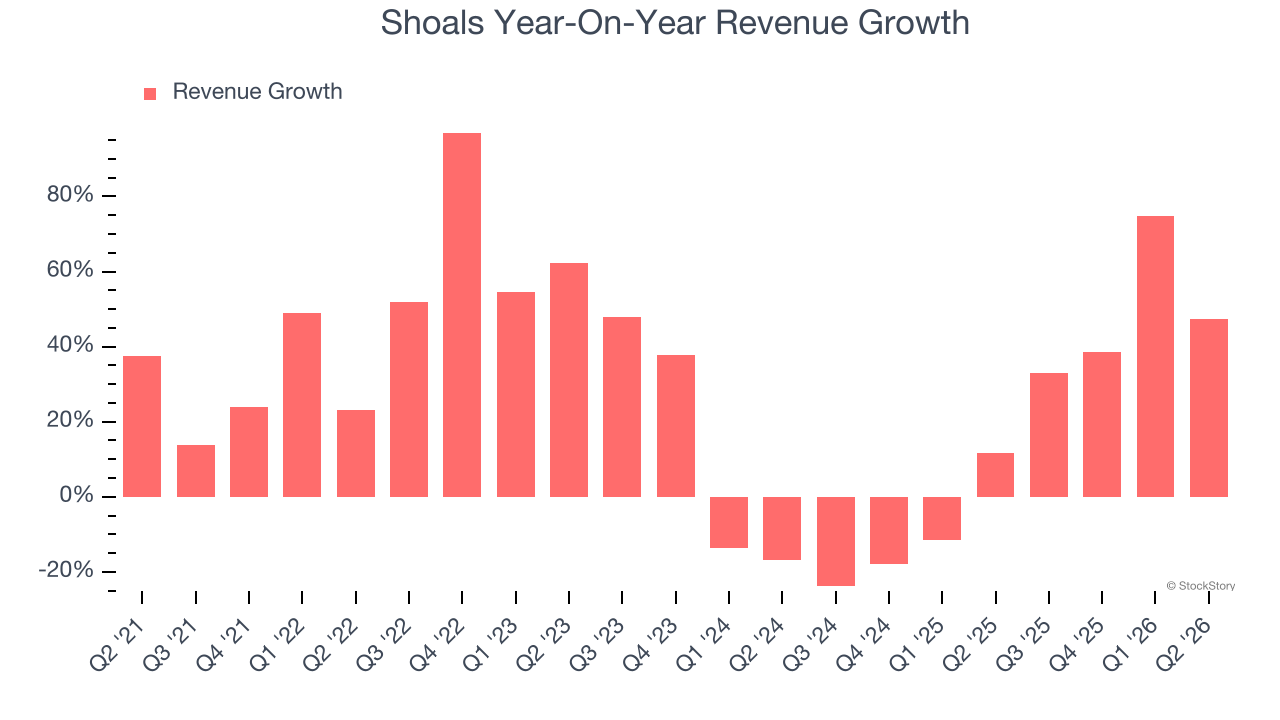 Shoals Year-On-Year Revenue Growth