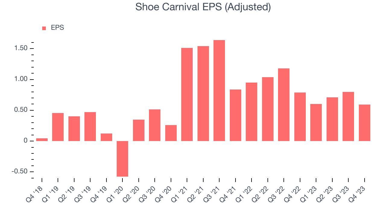 Shoe Carnival EPS (Adjusted)